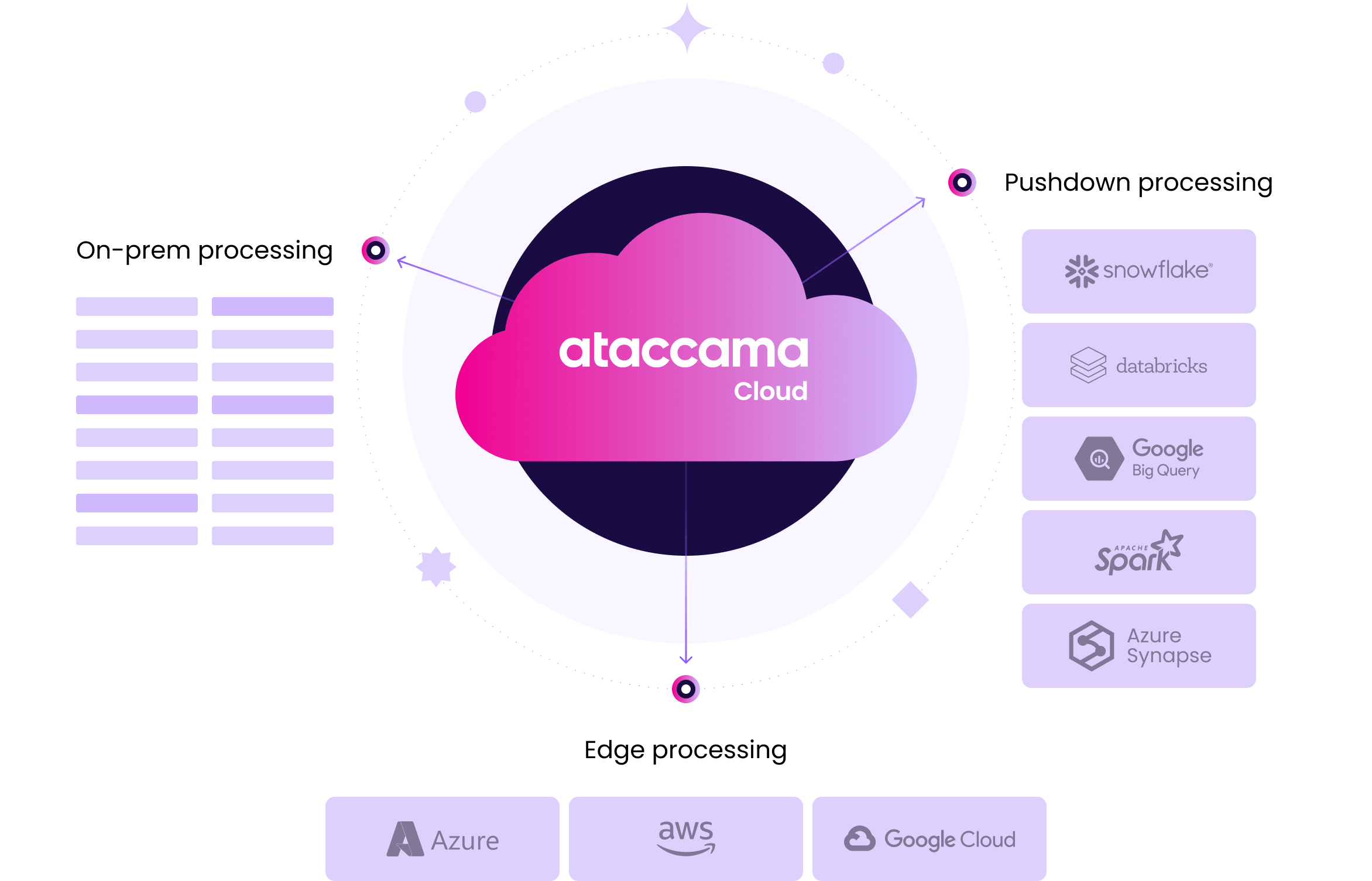 Ataccama cloud diagram
