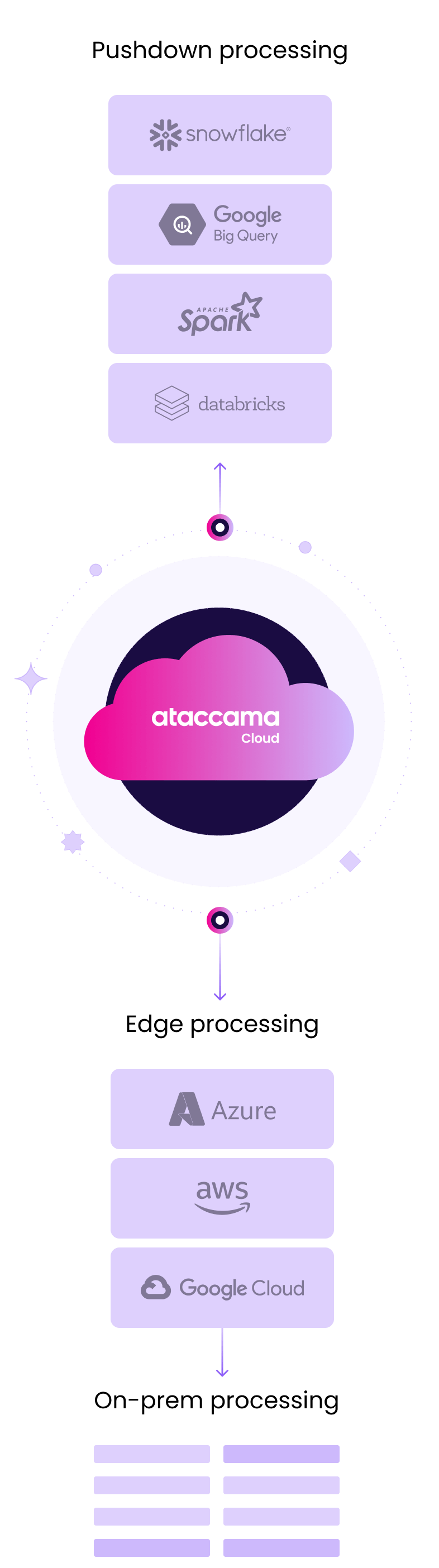 Ataccama cloud diagram