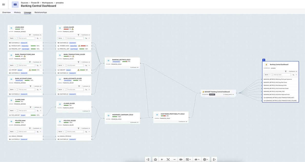 Data lineage: Visualize augmented lineage across systems