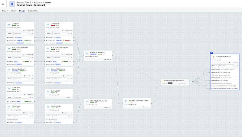Data lineage with business context